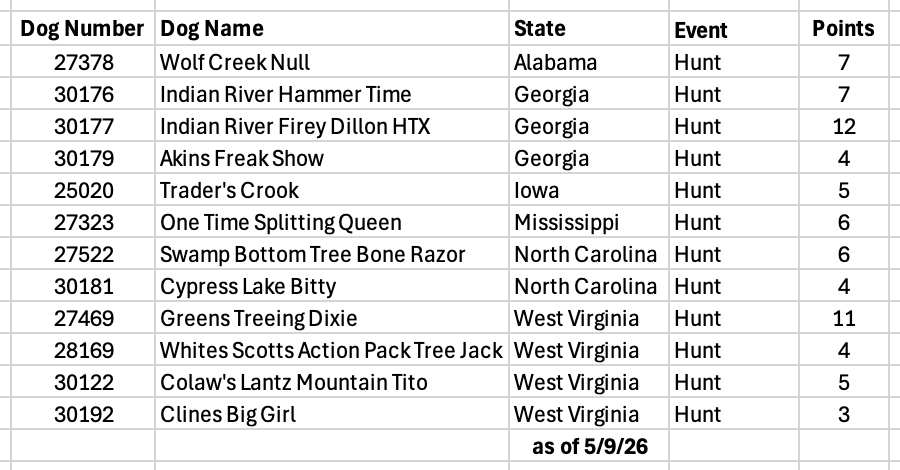ACHA State Race standings thru 5/9/26t 9.15.45 AM